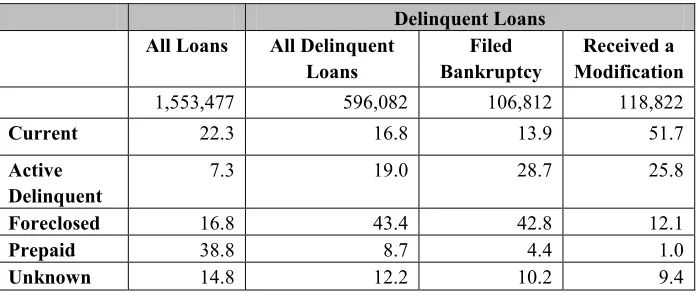 Table 3: Final Loan Status for CTS Loans, by Relief Sought 