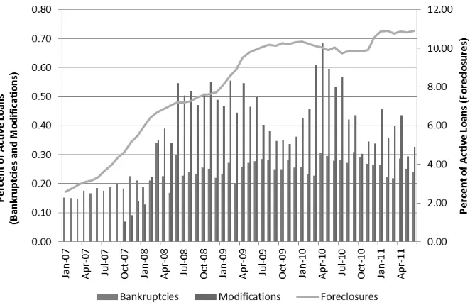 Figure 1: CTS Sample—The Incidence of Foreclosures, Bankruptcies, and Loan Modifications 