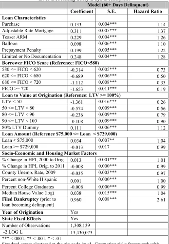 Table 4: Competing Risks Model Estimating the Likelihood of a Loan Ever Becoming Sixty Days Delinquent 