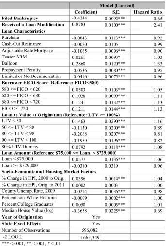 Table 7: Competing Risks Model Estimating Final Status of Loans Ever Sixty-Days Delinquent (Final Status: Current) 