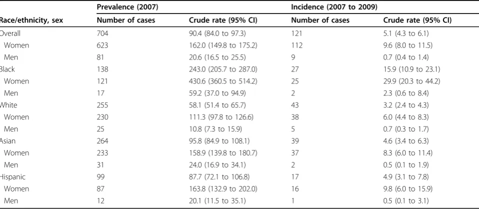 Table 1(abstract A38) Preliminary prevalence and incidence rates (per 100,000) of SLE in San Francisco County, CA, USA
