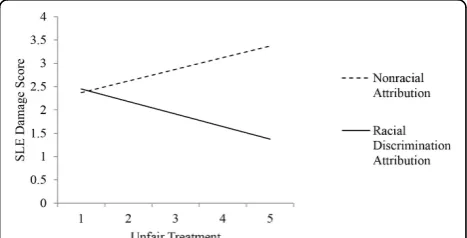 Figure 1(abstract A13) Predicted disease damage score byattribution to racial discrimination among African Americanwomen with systemic lupus erythematosus (SLE) reporting anyunfair treatment in the Georgians Organized Against Lupus (GOAL)study (n = 578; 2011 to 2012).
