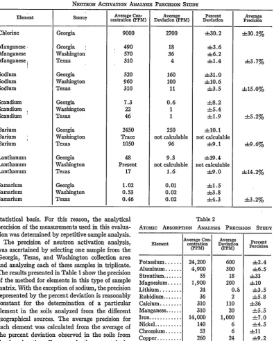 Table 1NEUTRON ACTIVATION ANALYSIS PRECISION STUDY