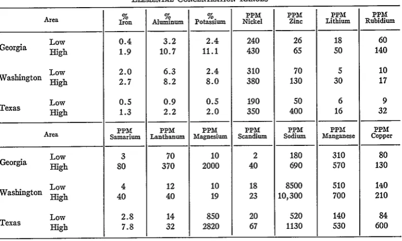 Table 3ELEMENTAL CONCENTRATION RANGES