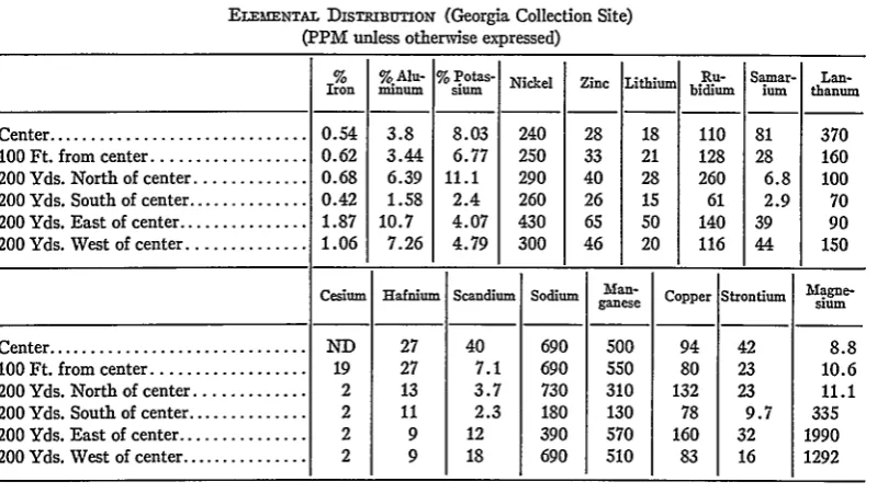 Table 4(Georgia Collection 