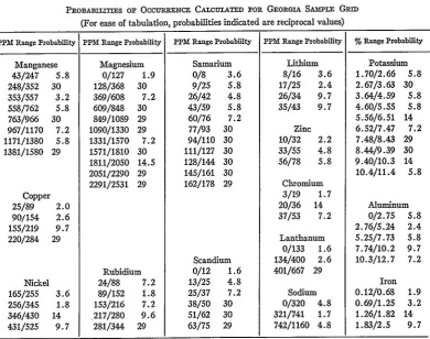 Table 5PROBABILITIES OF OCCURRENCE CALCULATED POR GEORGIA SAmrPLE GRID
