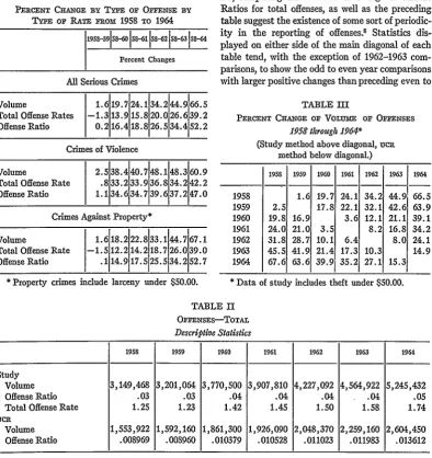 TABLE the precedingsuggest the the Ratios for existence behavior total offenses, of as sort of well some of change as table comparing BYIV, in OffenseBY TYPE ICHANGE O OFFENSE periodic-