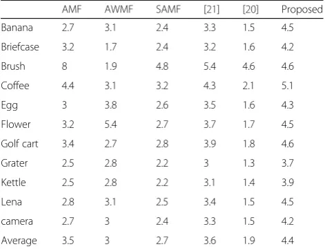 Table 9 MSSIM comparison for 90% noise