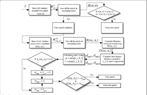 Fig. 2 Flowchart for impulsive noise detection