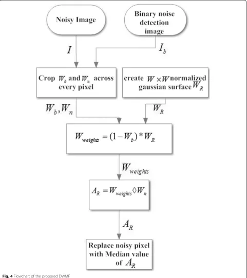 Fig. 4 Flowchart of the proposed DWMF