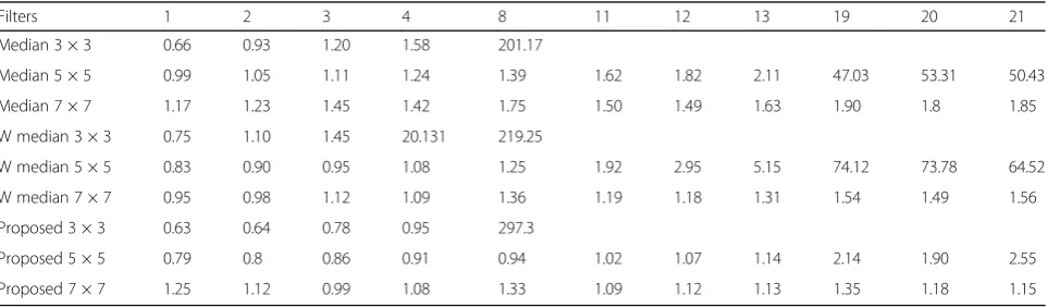 Table 1 shows false caught (FC) and true left (TL)comparison of BDND [28], Ghanekar [30], and proposed