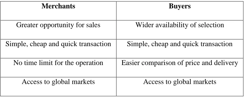 Table 1 : Advantages of E-business 