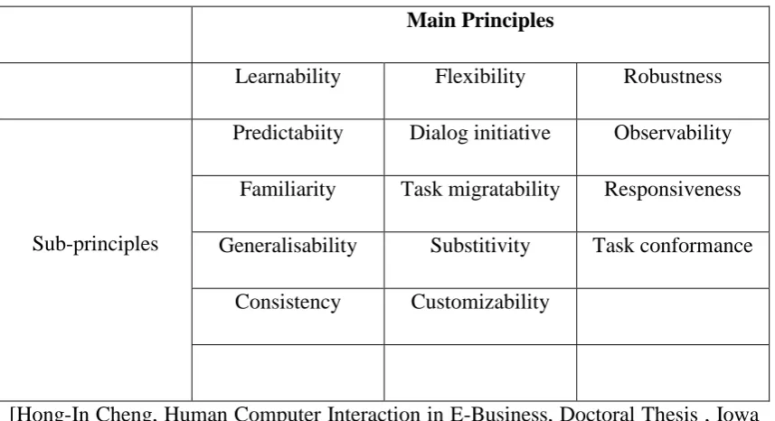 Table 2: Principles of usability 