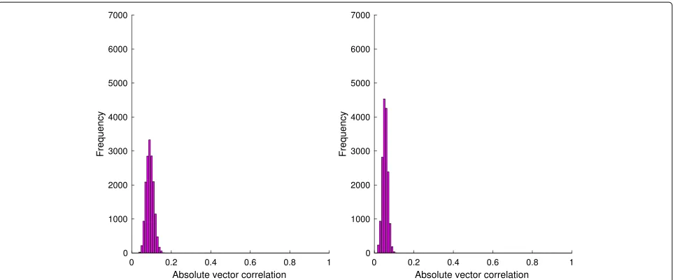 Table 1 Spectral norm ofand m × N frames with m = 32 : 16 : 96 N = 128 obtained with Algorithm 3 and Algorithm 4