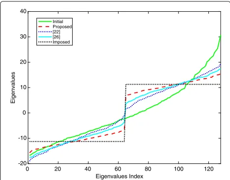 Fig. 4 The spectrum of the signature matrix of a 64 × 128 randomGaussian matrix, a frame obtained with the proposed Algorithm 4,and frames obtained with [22], [26]