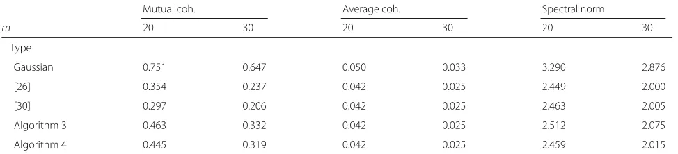 Table 3 Properties of sensing matrices employed in CS experiments