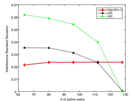 Fig. 5 Standard deviation of the interference term for variablenumber of active users in a s-CDMA system designed for 128 users