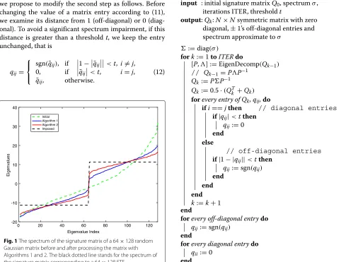 Fig. 1 The spectrum of the signature matrix of a 64 × 128 randomGaussian matrix before and after processing the matrix withAlgorithms 1 and 2