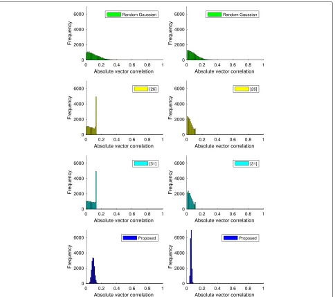 Fig. 2 Correlation distribution of frame vectors of 64 × 128 (left) and 96 × 128 (right) frames constructed with [26], [30] and proposed method