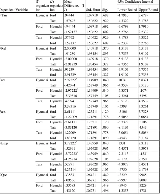 Table 3 Multiple Comparisons    