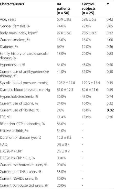 Table 1 Demographic and clinical characteristics of studypopulation