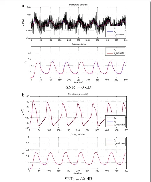 Fig. 2 A single realization of the PF method for a SNR = 0 dB and b SNR = 32 dB