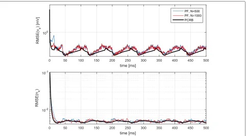 Fig. 3 Evolution of the RMSE and the PCRB over time. Model inaccuracies where σI = 0.01 · Io and σgL = 0.01 · ¯goL