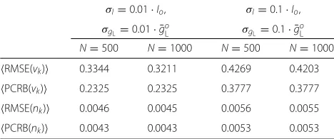 Table 1 Averaged results over simulation time