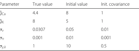 Table 2 True value, initial value, and covariance of theparameters in Fig. 5