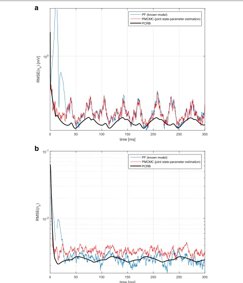 Fig. 6 Evolution of a RMSE(vk) and b RMSE(nk) over time for the PMCMC method estimating the leakage parameters