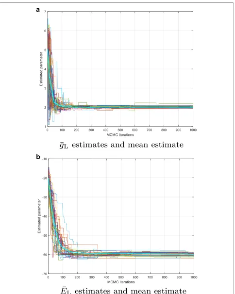 Fig. 7 Parameter estimation performance of the proposed PMCMC algorithm.for a Top plot shows results for ¯gL = 2 estimation and (b) bottom plot EL = −60