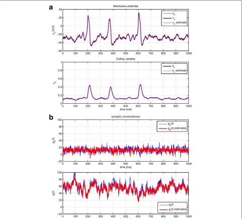 Fig. 9 A single realization of the PMCMC method, estimating voltage and gating variables (a) and synaptic conductances in nS (b) as well as modelparameters