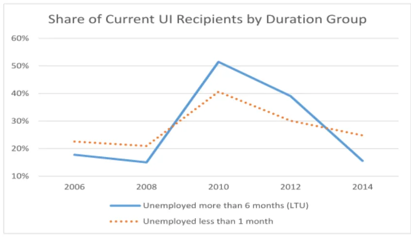 Figure 3: Shares (%) of Current UI Recipients in 2 Subgroups: Long-term Un- Un-employment and Newly Unemployed Workers (Source: CPS)