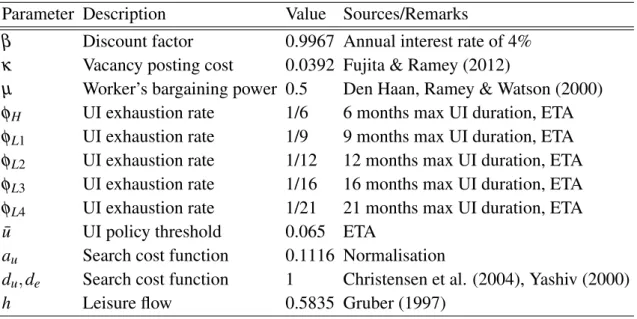 Table 3: Fixed Parameters For Baseline Model Parameter Description Value Sources/Remarks