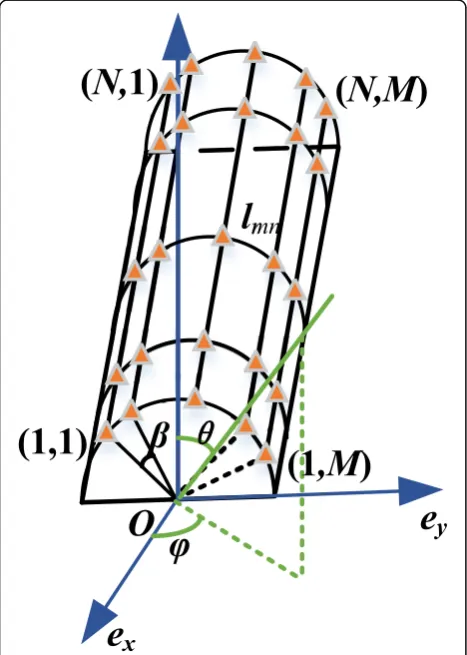 Fig. 3 The cylindrical conformal array consisting of MxNelectromagnetic vector sensors