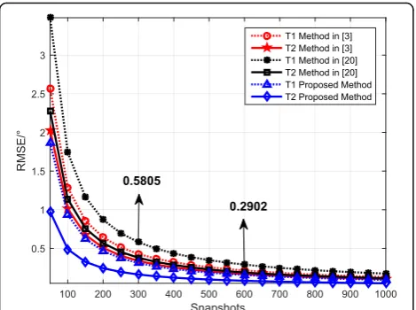 Fig. 7 RMSE versus snapshots with the SNR fixed at 10 dB