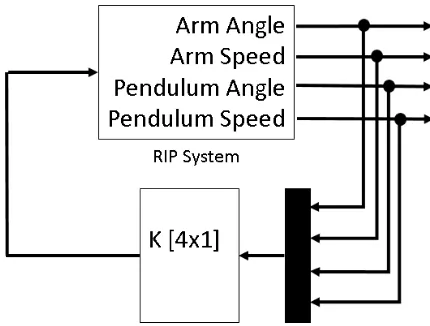 Figure 2.2: Full State Feedback/LQR Controller Block Diagram 