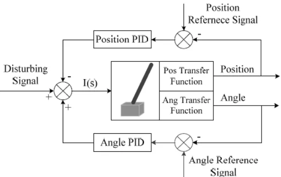Figure 2.4: 2DOF PID Controller [5] 