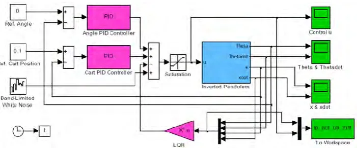 Figure 2.5: Double PID & LQR Control of Nonlinear Inverted Pendulum System [7] 