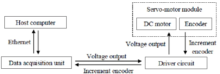 Figure 3.1: Connections between EMECS and host PC 