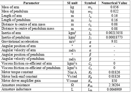 Table 3.1: System parameters for RIP system 