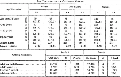 TABLE IAGE DISTRIBUTION OF CRITERION GROUPS