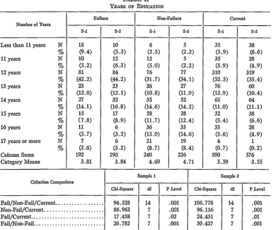 TABLE IIYEARS Or EDUCATION