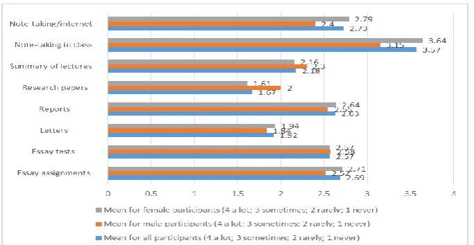 Figure 1: Major writing in the program study 