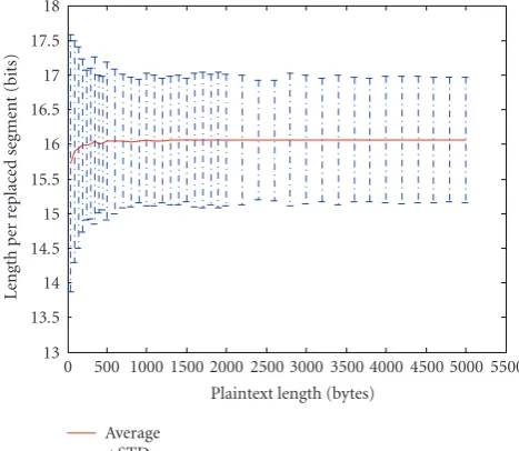 Figure 7: Average number of disjoint sequences of switched bits fordiﬀerent lengths of plaintext.
