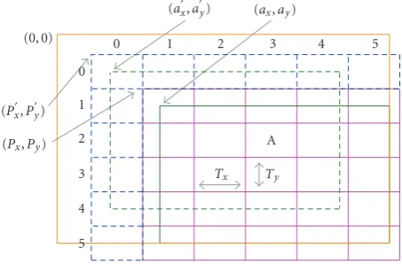Figure 5: The extended JPEG 2000 canvas coordinates. Solid linerectangles represent the canvas, the image area, and the tiling grid.Dashed line rectangles represent the padded tiles.