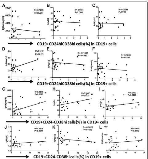 Figure 6 Correlation of different B-cell subsets with laboratory findings in IgG4-related disease (RD) patients