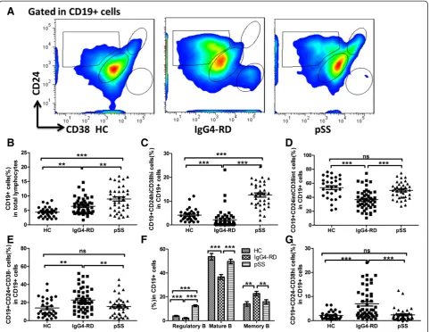 Table 2 B cell phenotypes in IgG4-RD, pSS and healthy controls
