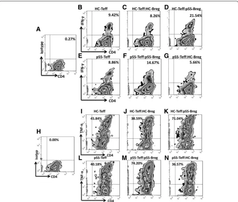 Figure 3 Inhibiting function of Breg cells in primary Sjögren(B, E, I, L)Isotype-matched mAbs were set to be negative controls’s syndrome (pSS) patients
