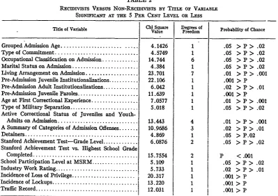 TABLE 2RECID VmsTS SiaNnizcA-T VERSUS AT NON-RECDIViSTS TInTLE THE By OF VARIABLE5 PER CENT LEVEL oR LEss